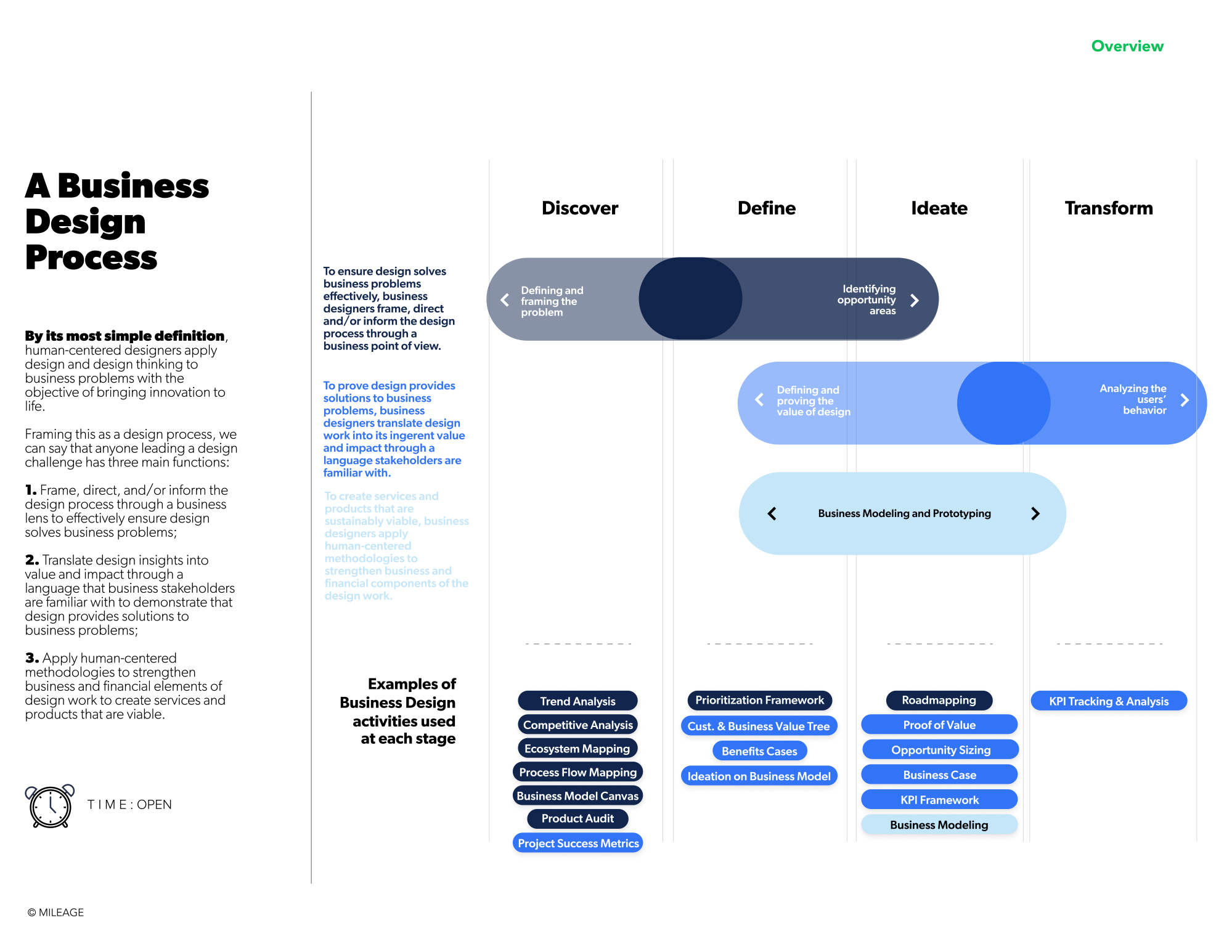 Business Design Roadmap